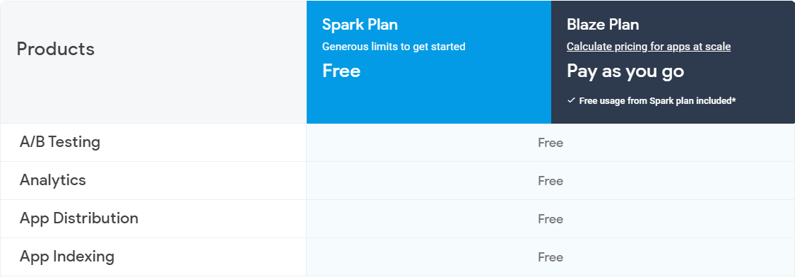 Free plan Firebase pricing