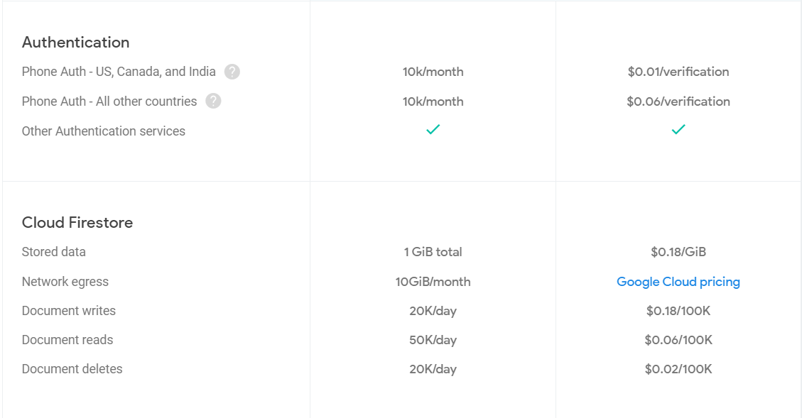 Authentication Cloud Firestore plan