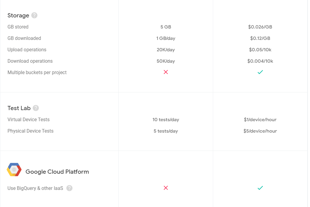 Storage, Test lab, Google cloud plateform