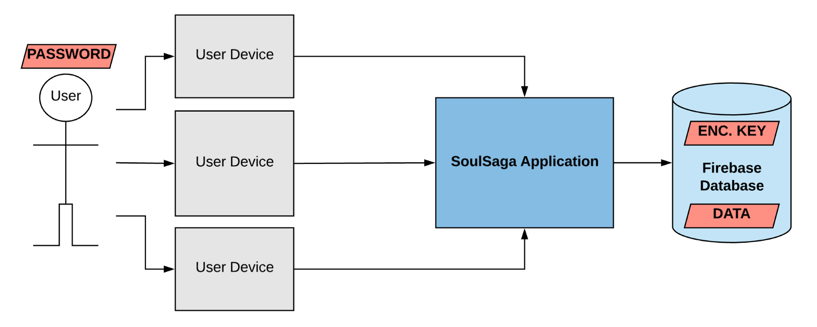 Encryption key on password