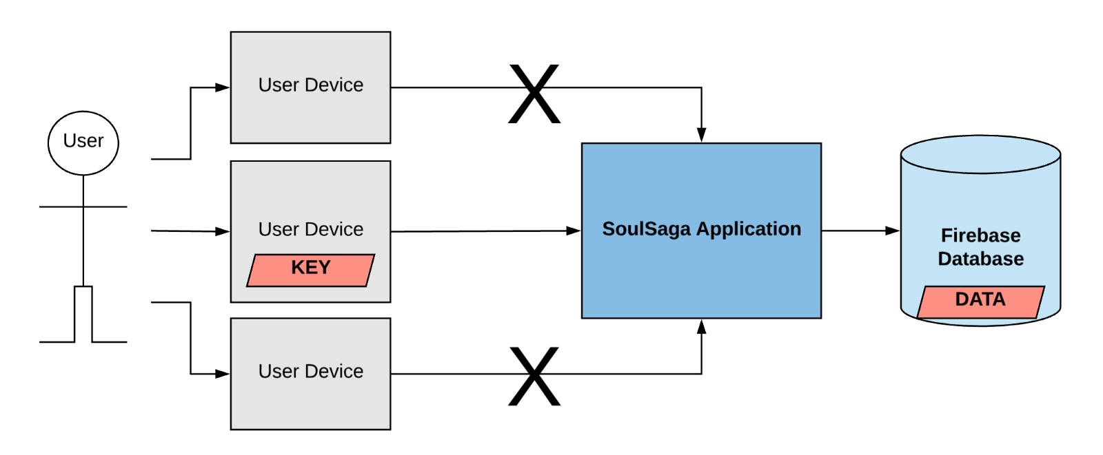 store key on users device