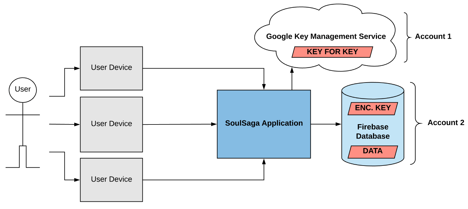 Google KMS For key encrption