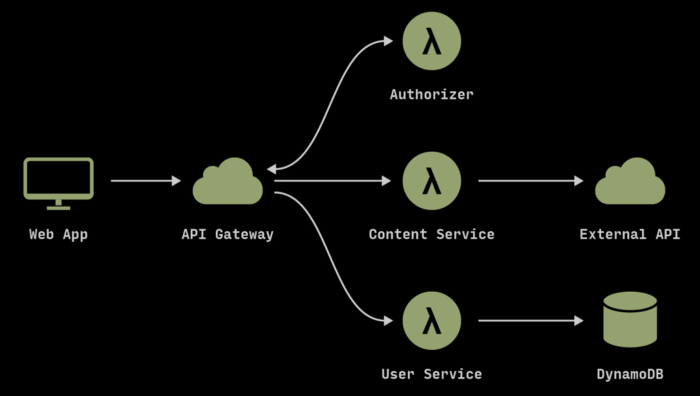 Serverless Architecture Example Picture
