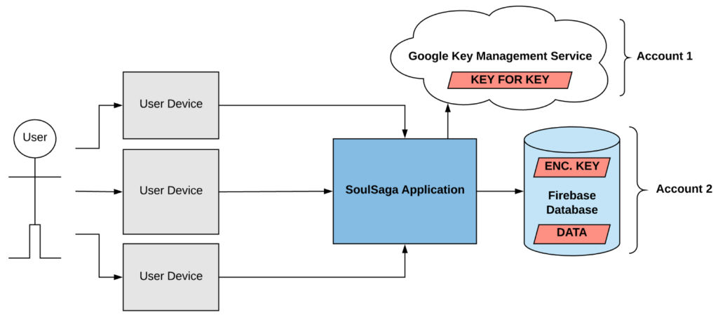 Firebase Encryption: 5 Ways to Protect Your App Data – Firebase Tutorials