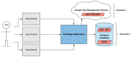 Firebase Encryption: 5 Ways to Protect Your App Data – Firebase Tutorials