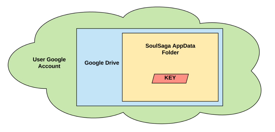 Firebase Encryption 5 Ways To Protect Your App Data Firebase Tutorials