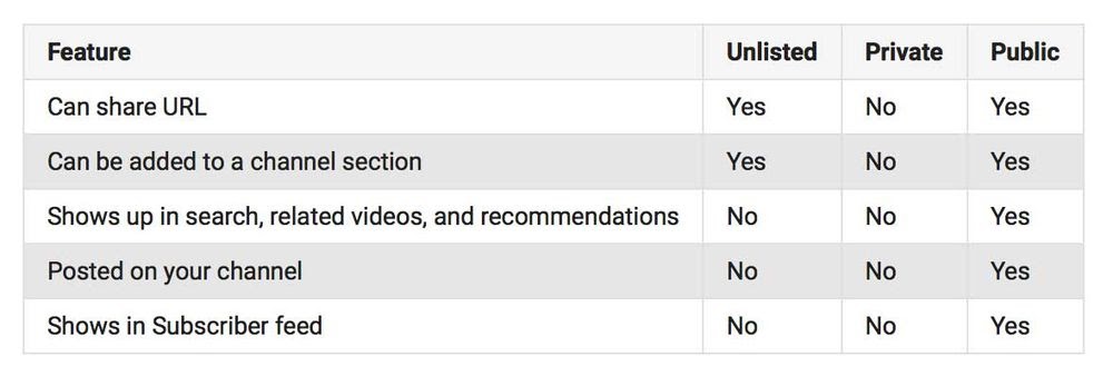  Diferencias privadas y No listadas de Youtube